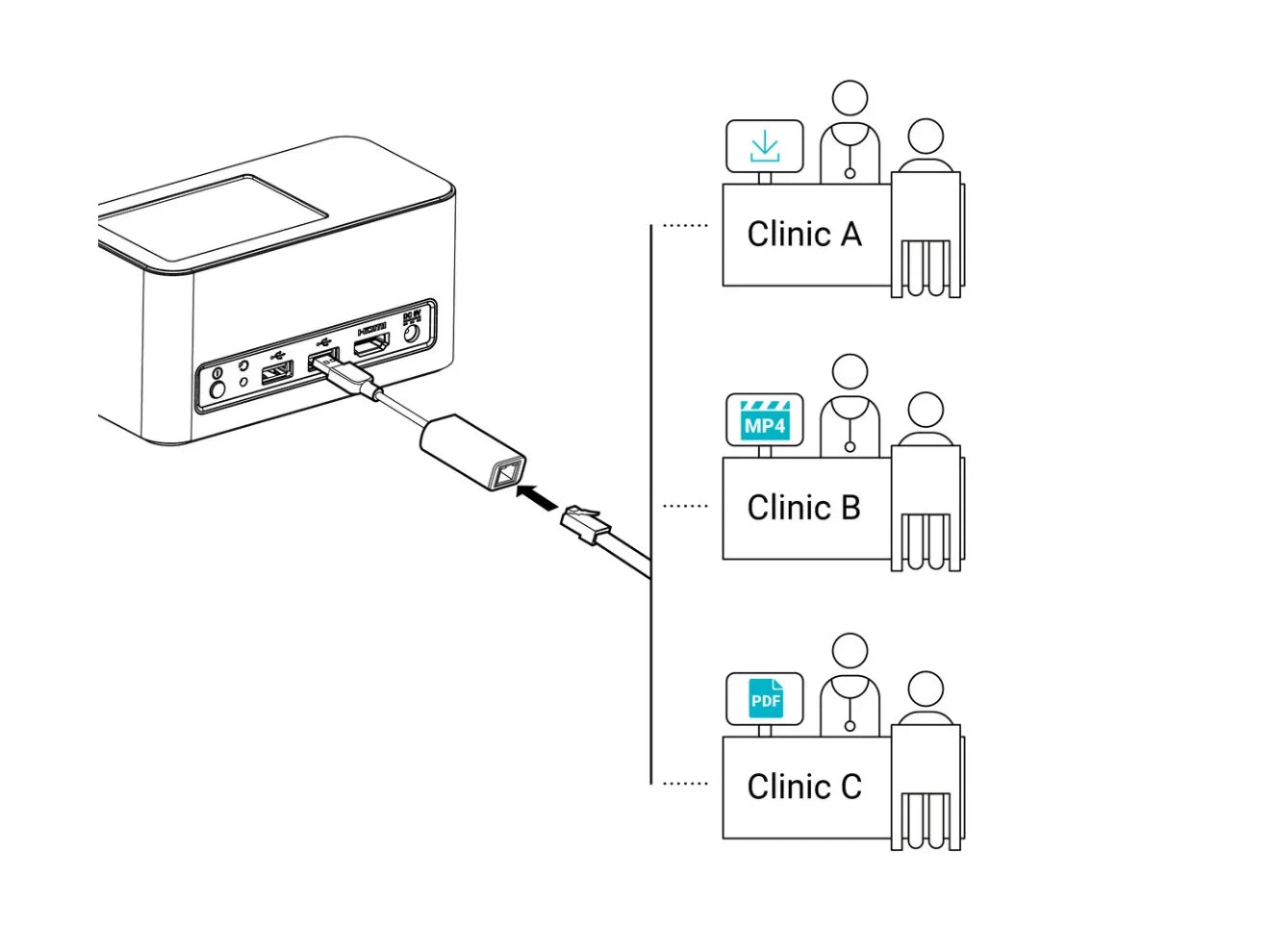 LAN connection sharing results across clinics